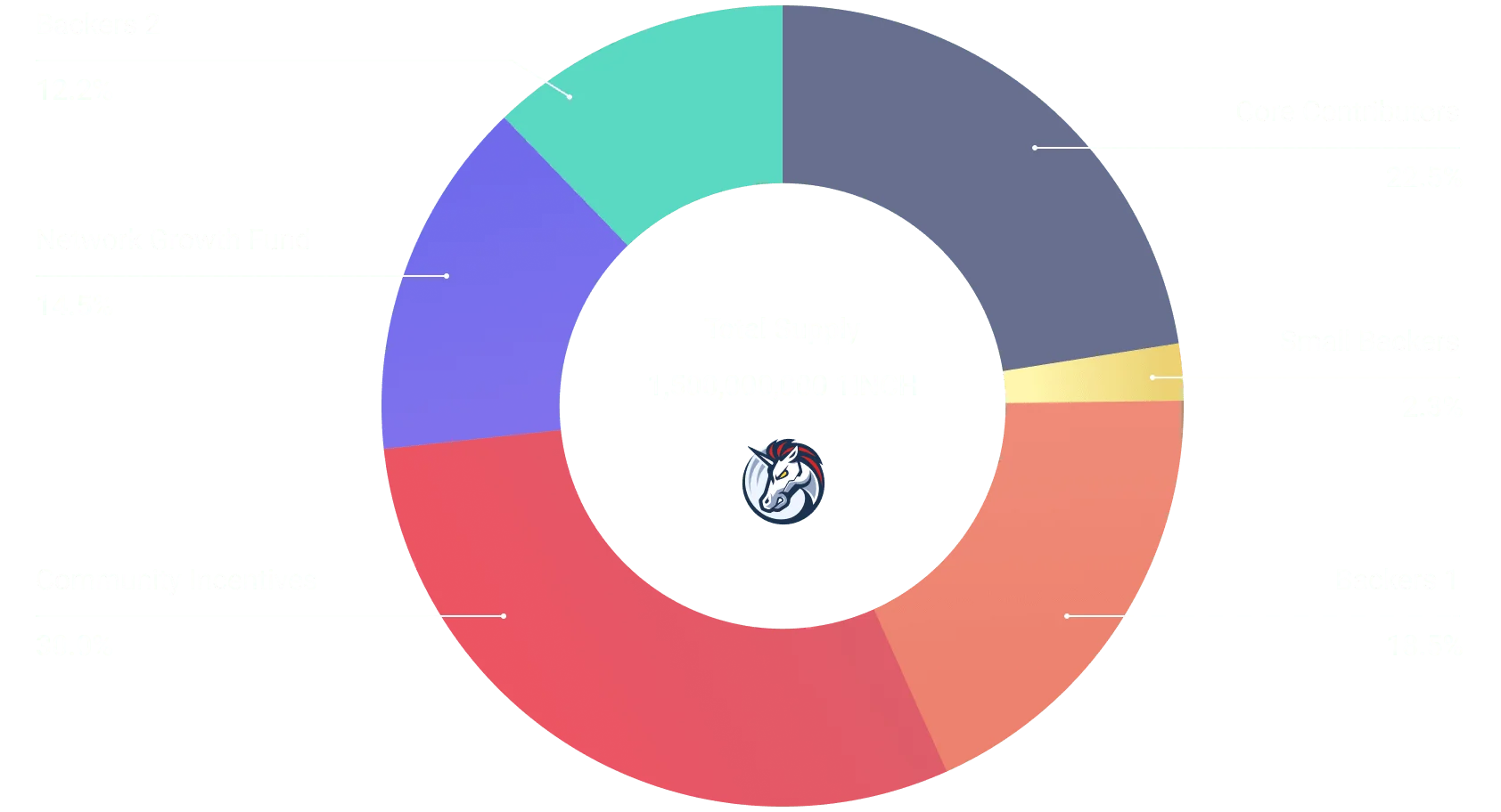 Pie chart